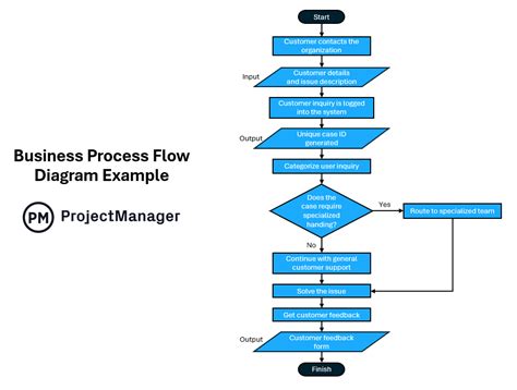 Process Flow Management Basics (with Examples and Template)