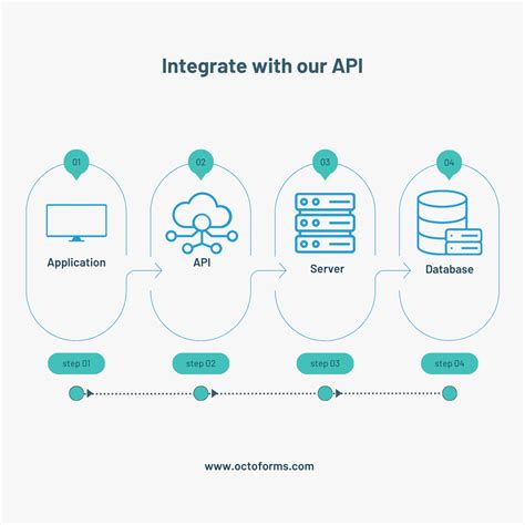 Image result for API Integration Tutorial