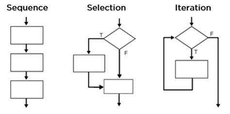 Image result for Python Programming Flowchart