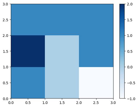Image result for Flowchart for Data Visualization Using Python