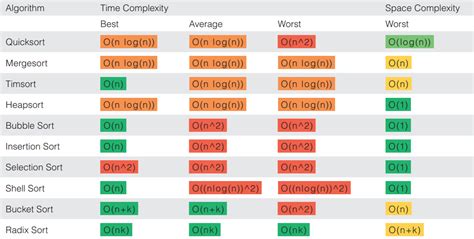 Afbeeldingsresultaten voor Sort Algorithm Python