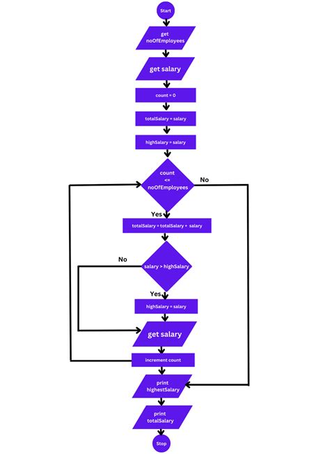 Image result for Algorithm Process