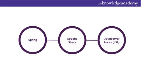 Image result for Java Web Development Framework