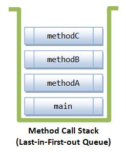Image result for Call Stack Java Example