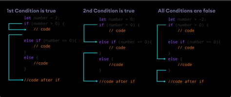 Image result for JavaScript If Else Examples