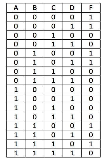 Image result for Boolean Algebra to Truth Table Example 1