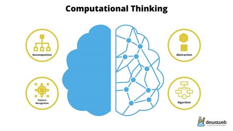 Image result for Computational Thinking Examples