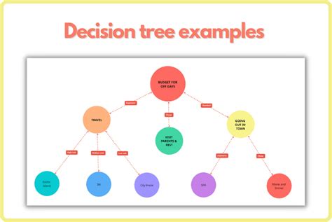 Image result for Descision Tree Analysis Example