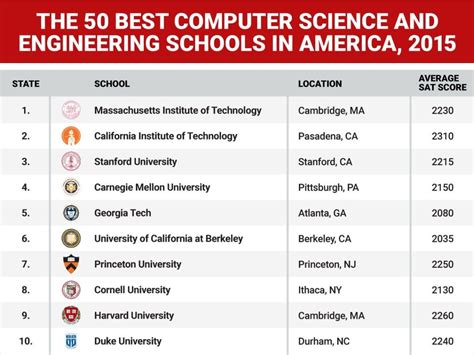 Image result for Best Computer Science Colleges