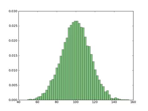 Image result for Matplotlib Normal Distribution