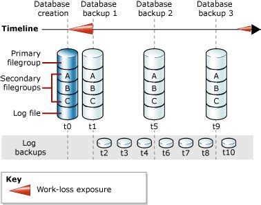 Toradh íomhá ar SQL Server Backup Database Command