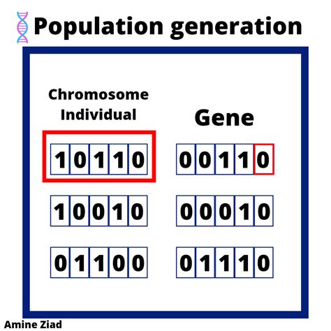 Image result for Genetic Algorithm Intro Python