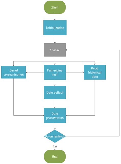 Image result for Computer Programming Flowchart