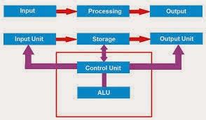 Image result for Basic Computer Operations
