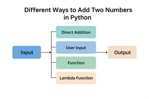 Image result for Add Two Numbers Using Python