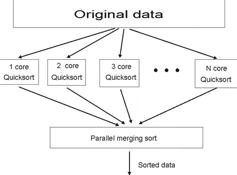 Image result for Parallel Merging Algorithm