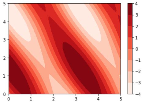 Matplotlib Contour Map에 대한 이미지 결과