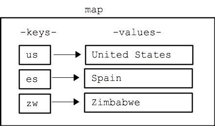 Image result for Java Language Map