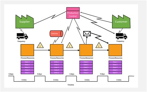 Toradh íomhá ar Value Stream Map Example