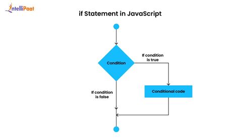 Image result for JavaScript Conditional Statement and Function Together