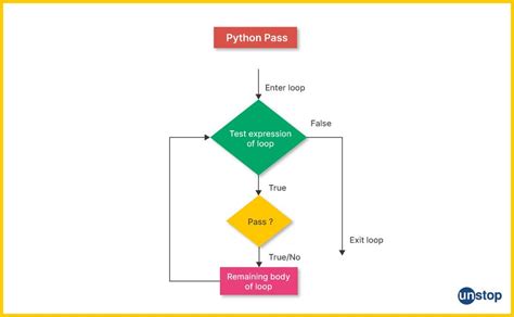 Image result for While Loop Code in Python
