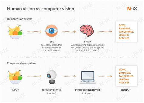 Afbeeldingsresultaten voor Computer Vision Examples