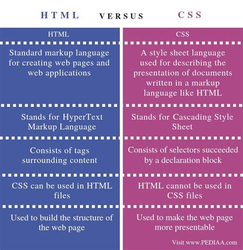 HTML CSS JavaScript Difference に対する画像結果