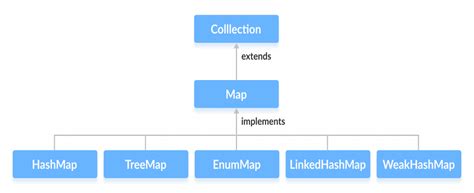 Image result for Java Language Map