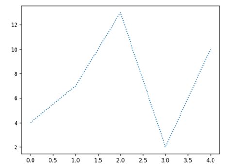 Image result for Line Chart in Data Visualization Using Python
