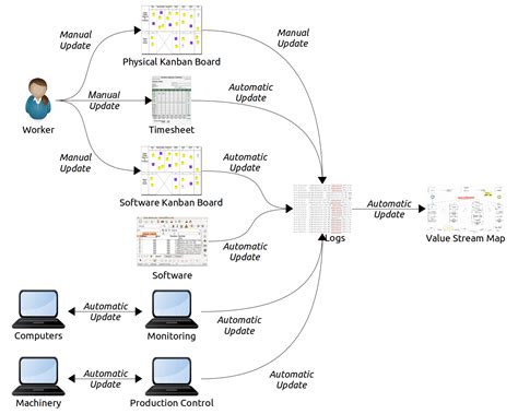 Toradh íomhá ar Value Stream Map Example