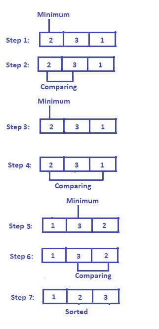 Image result for Java Algorithm Examples