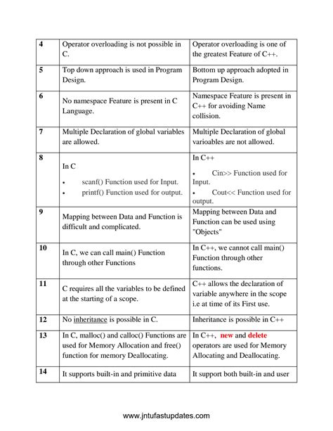 Toradh íomhá ar C Programming Language Introduction