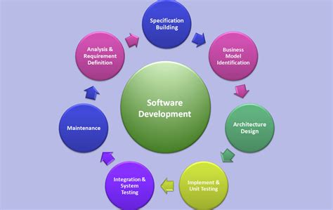 Image result for Software Develop Tutorial