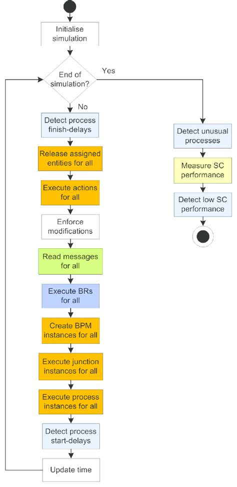 Image result for Python Simulation Algorithm
