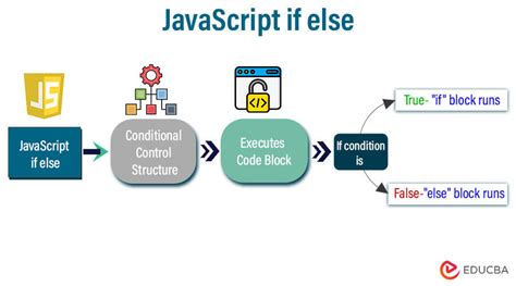 Image result for Else If JavaScript