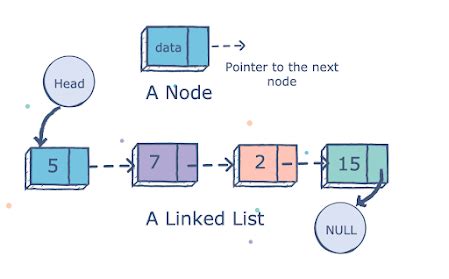 Image result for Linked List Java Code Example