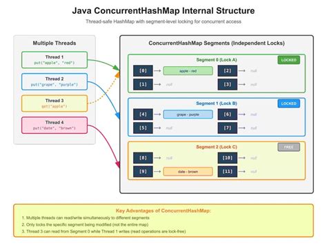 ConcurrentHashMap Java に対する画像結果