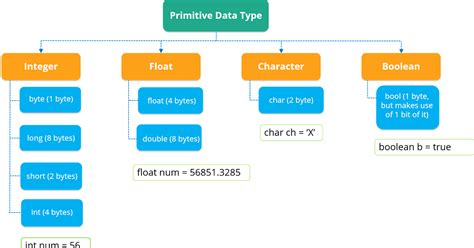 Image result for Boolean Data Types in Java Program