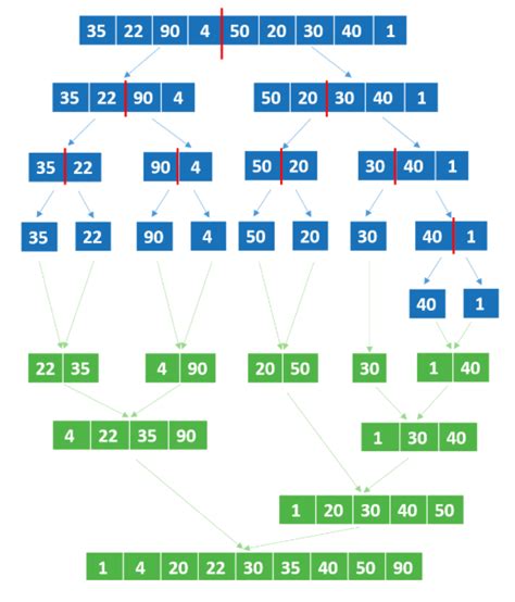 Image result for Merge Sort Visualization Python