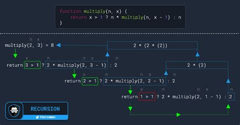Image result for Recursive Function Example JavaScript