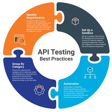 Image result for API Testing Using Postman