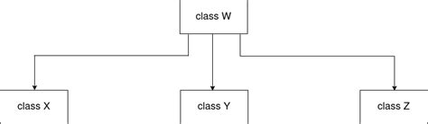 Image result for Java Inheritance Examples