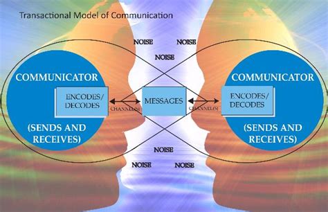 Image result for Communication Process Model