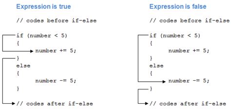 Image result for JavaScript If Else Statement Example
