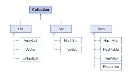 Image result for Java Collections List. Set Map