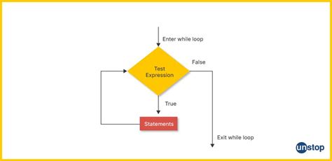 Image result for While Loop Code in Python