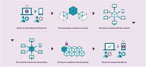 Image result for Blockchain Basics Explained