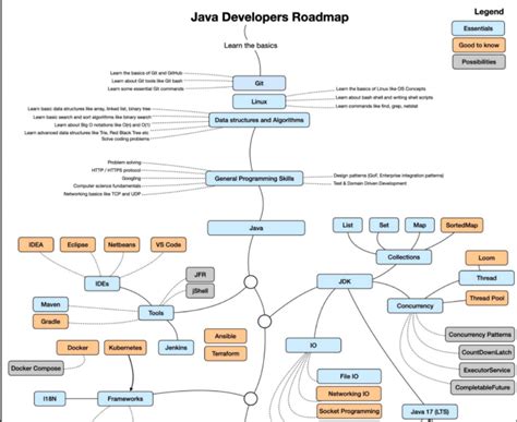 Afbeeldingsresultaten voor JP Java Programming Course Map