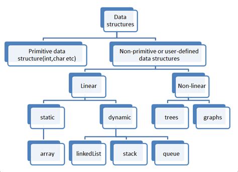 Data Structures in C Tutorial に対する画像結果