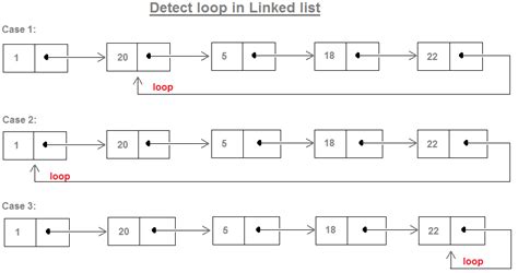 Java Linked List Example에 대한 이미지 결과